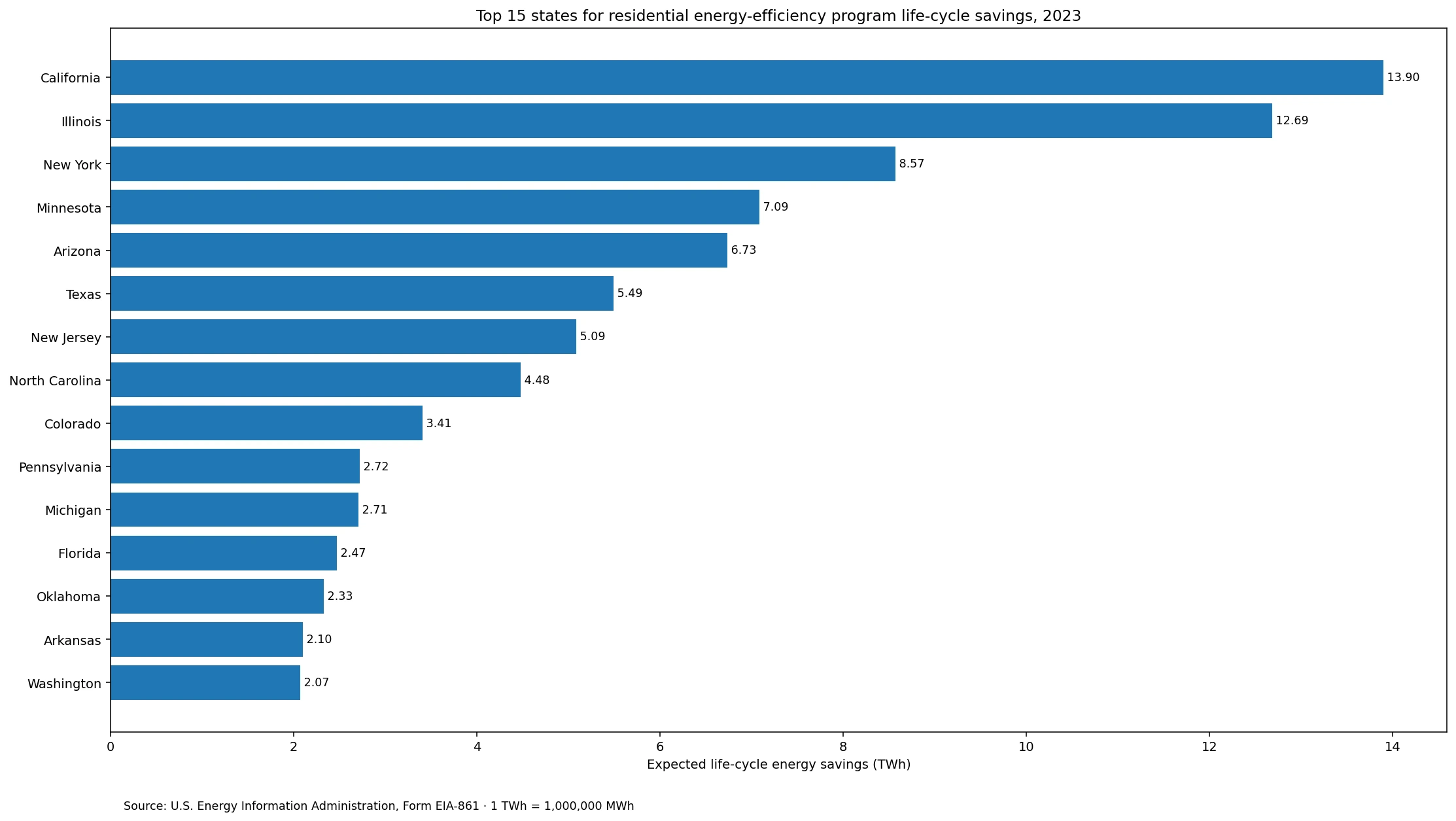 Bar chart of the top 15 U.S. states for expected life-cycle residential energy-efficiency program energy savings in 2023
