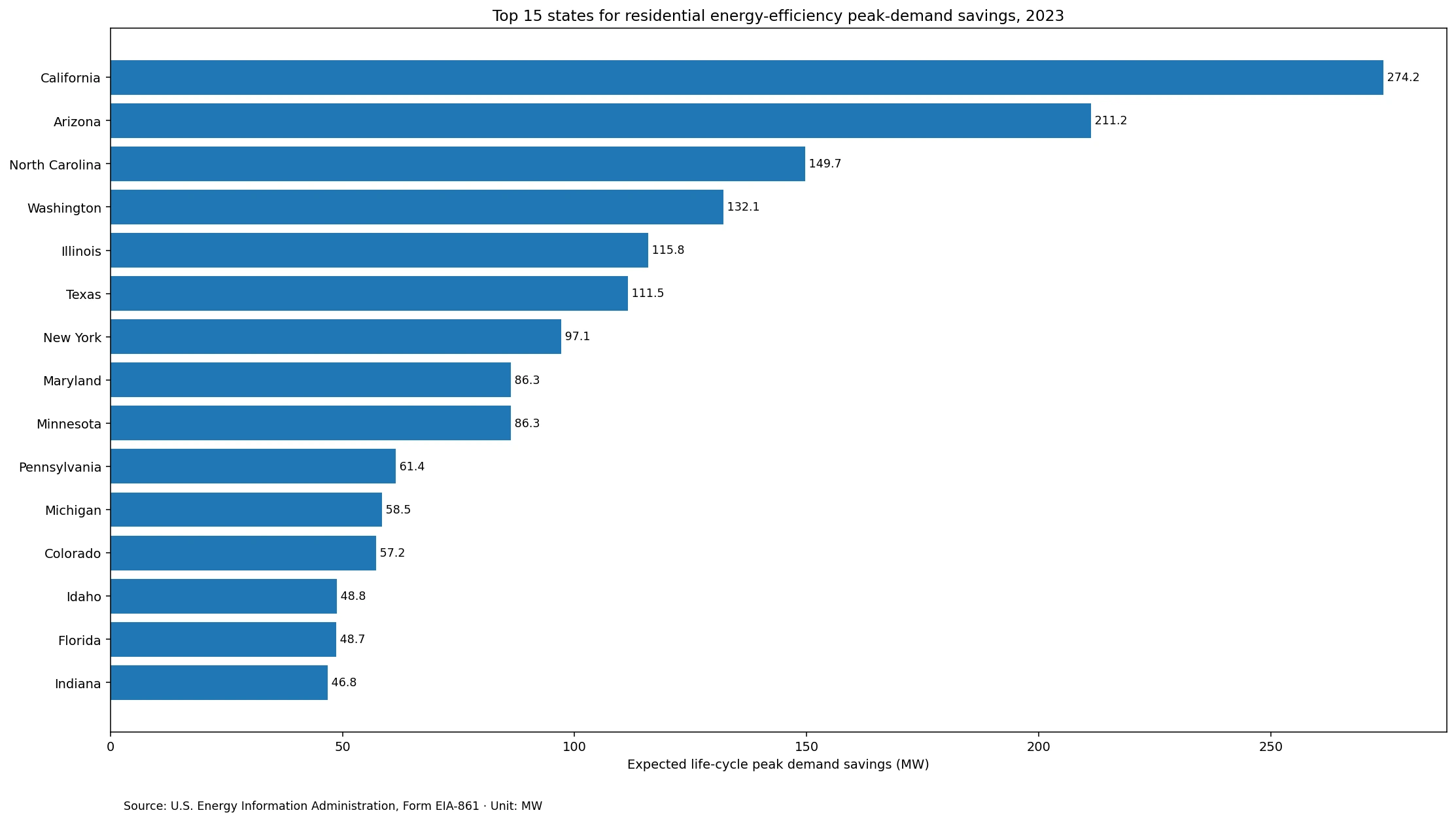 Top 15 U.S. states for expected life-cycle residential energy-efficiency peak-demand savings in 2023