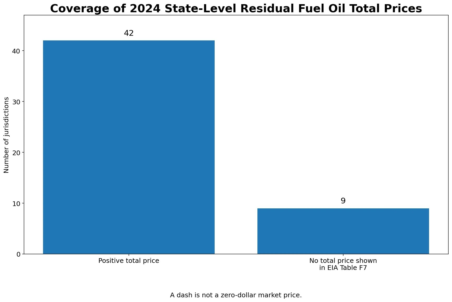 Cobertura del precio total del fuelóleo residual por estado en 2024