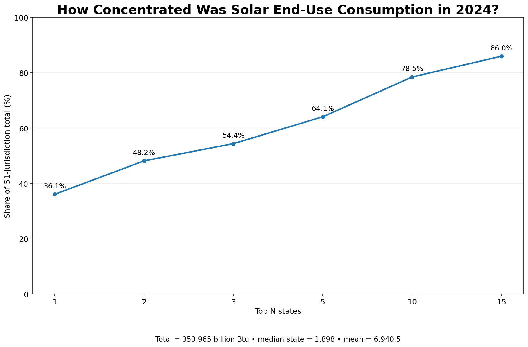 Concentration of U.S. solar energy total end-use consumption in 2024