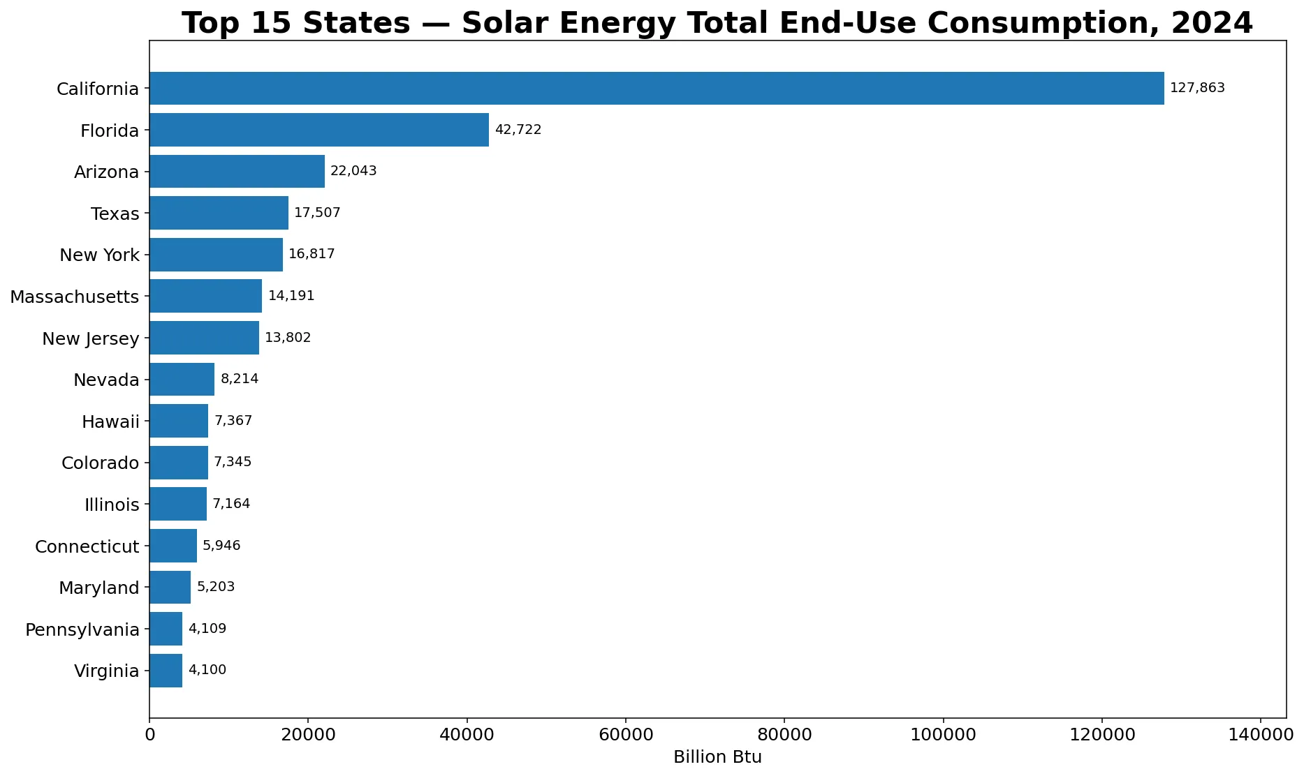 Top 15 U.S. states for solar energy total end-use consumption in 2024