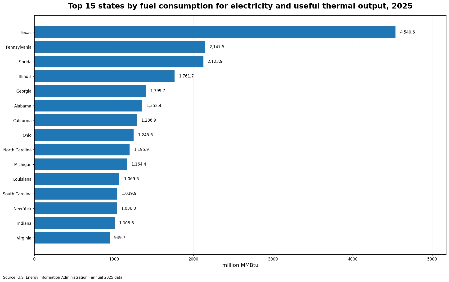 Top 15 U.S. states by fuel consumption for electricity generation and useful thermal output in 2025