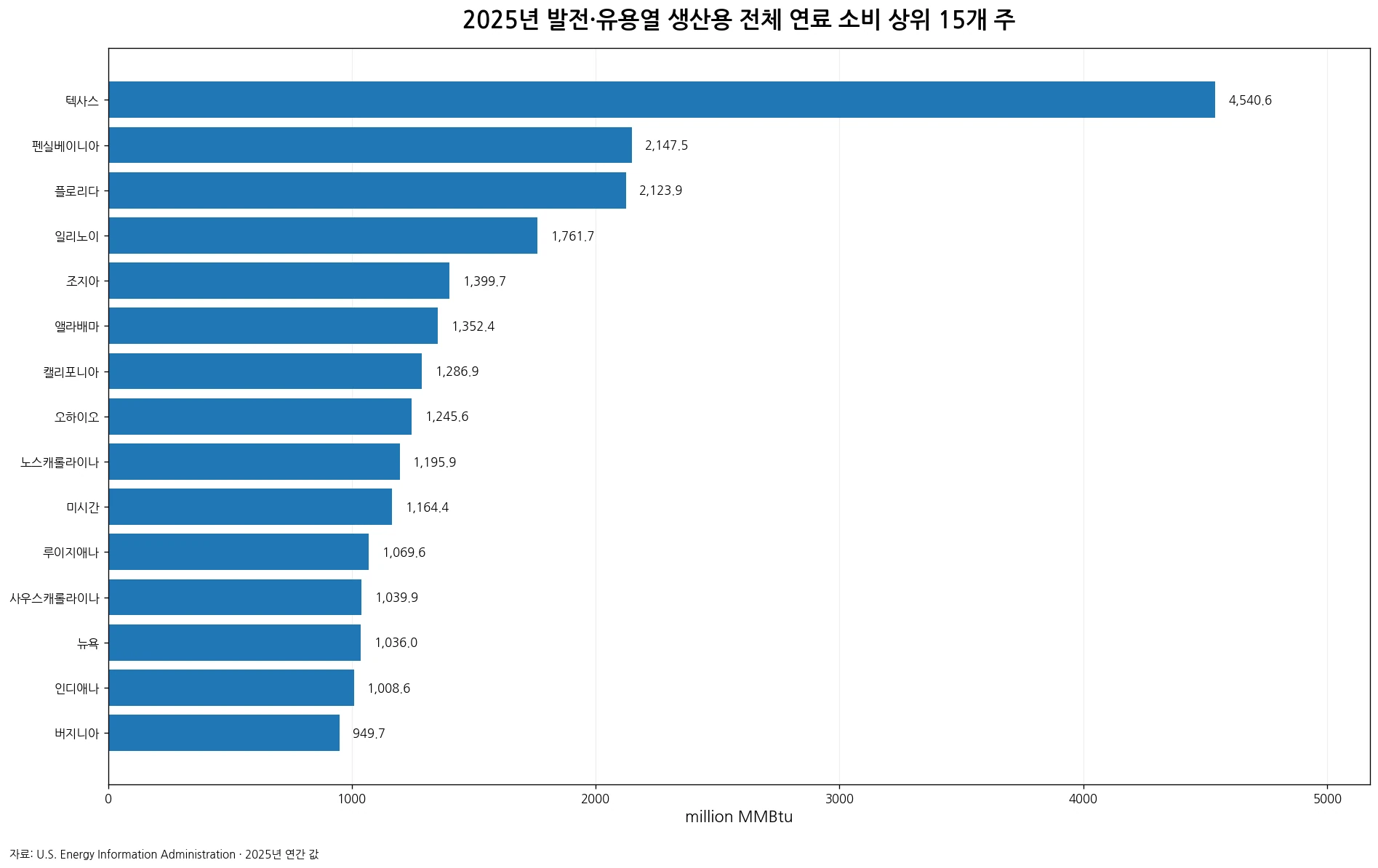 2025년 미국 발전·유용열 생산용 전체 연료 소비 상위 15개 주