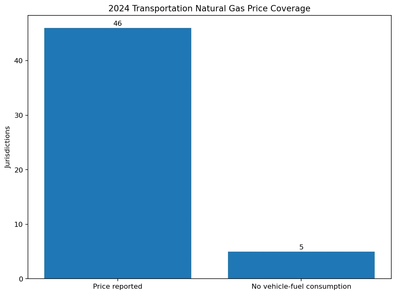 Coverage of U.S. transportation natural gas prices in 2024