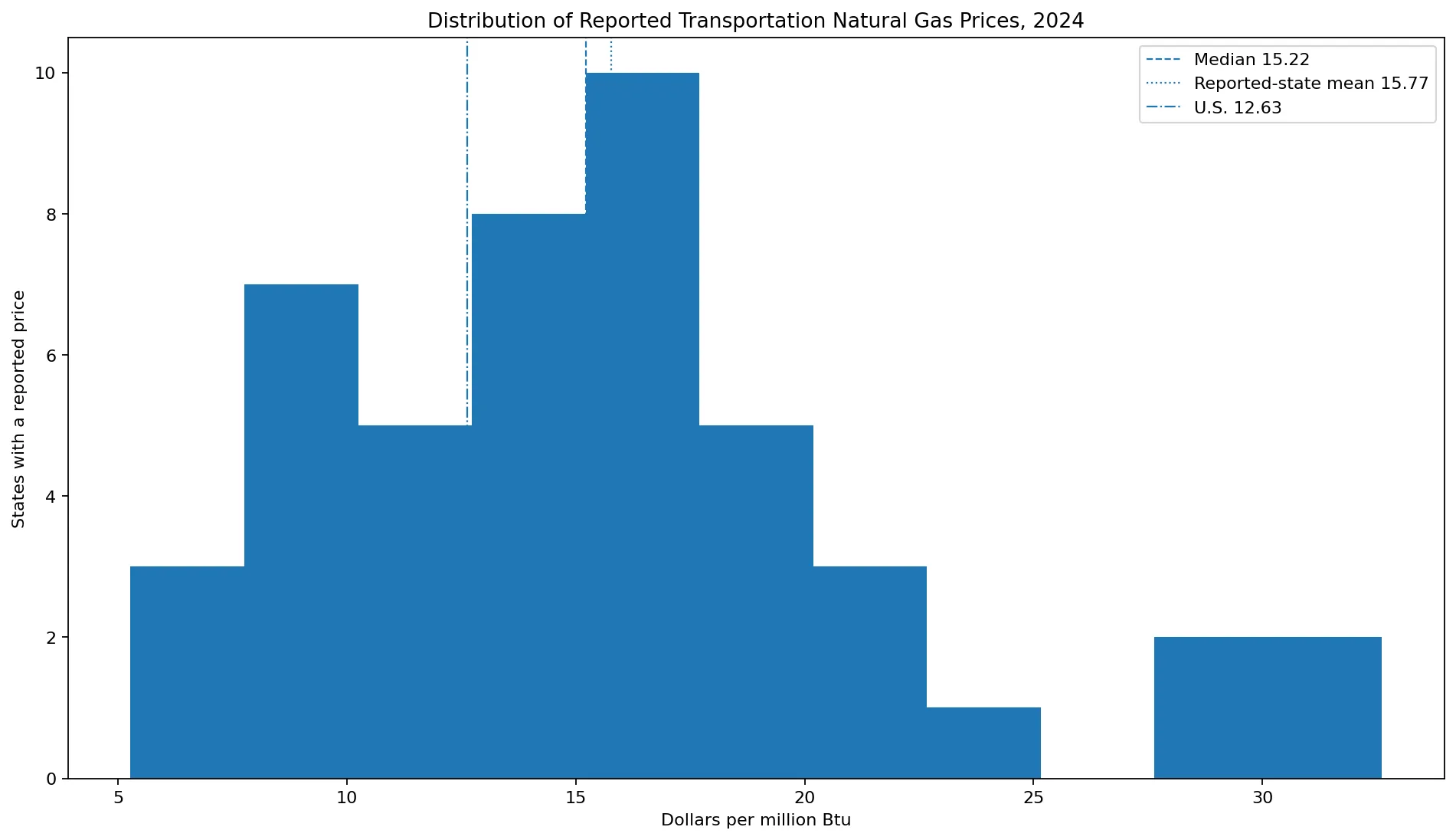 Distribution of reported U.S. transportation natural gas vehicle-fuel prices in 2024