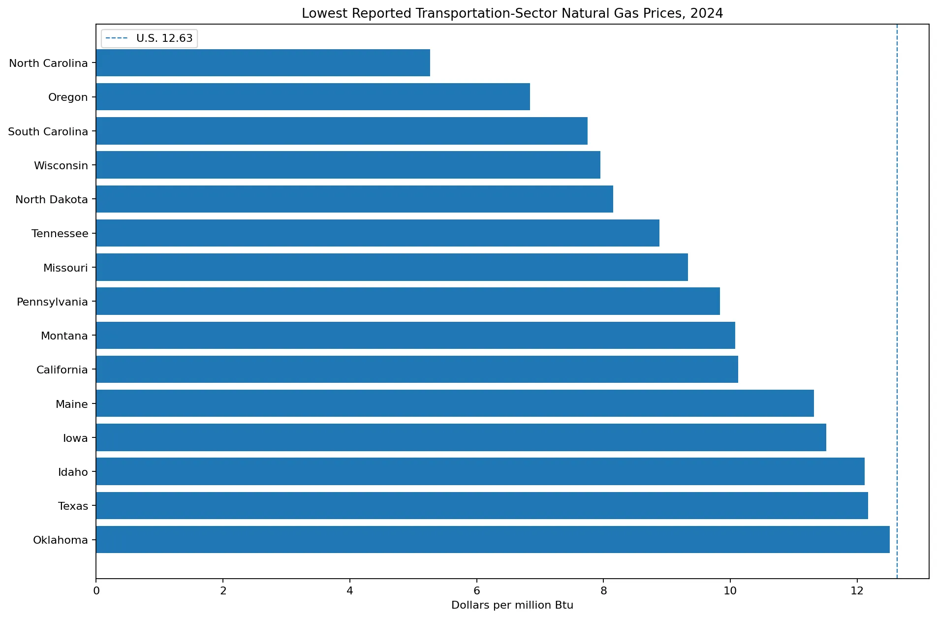 Lowest reported U.S. transportation natural gas prices in 2024