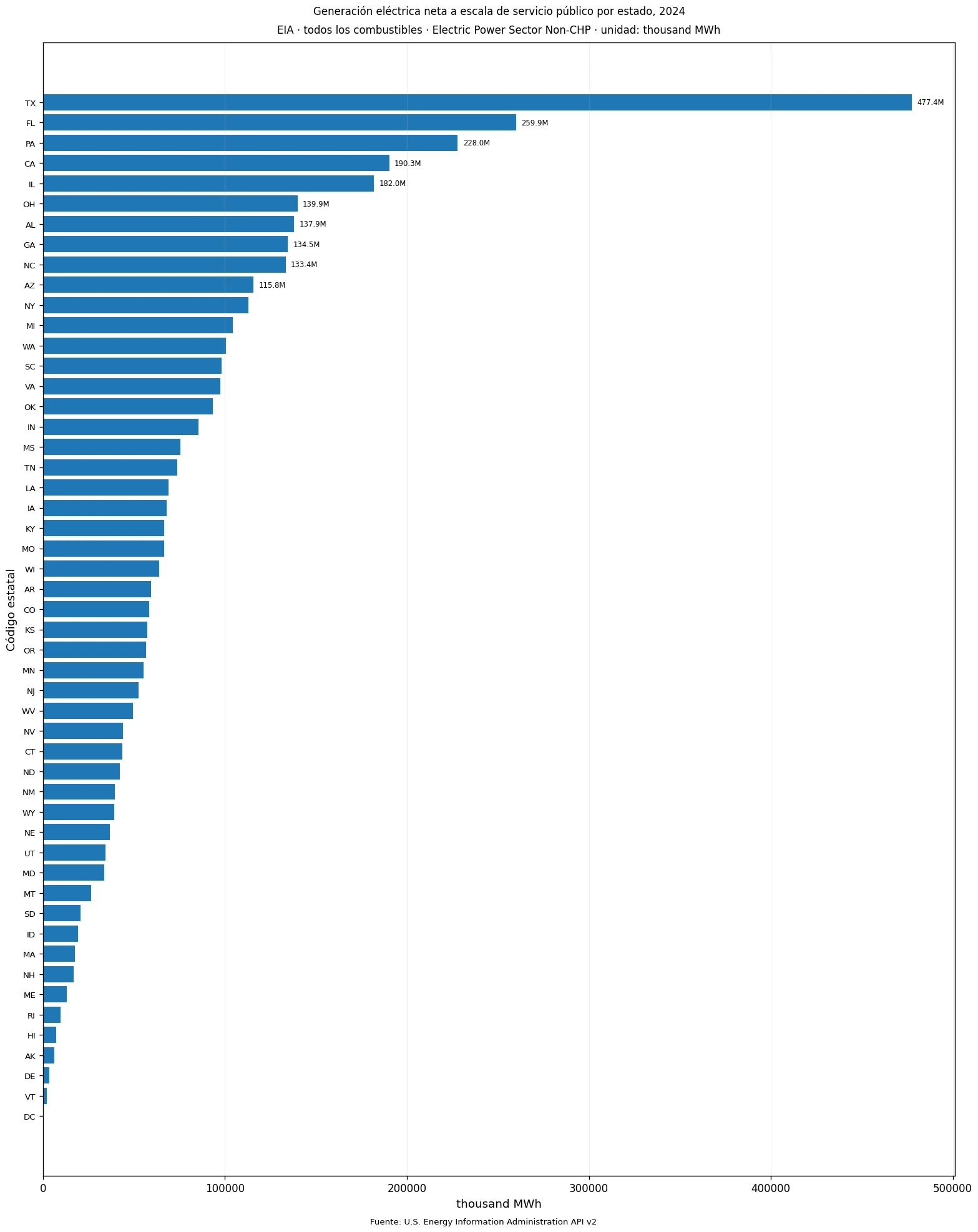 Gráfico ordenado de la generación eléctrica neta a escala de servicio público en 2024 para los 50 estados y el Distrito de Columbia, en thousand MWh