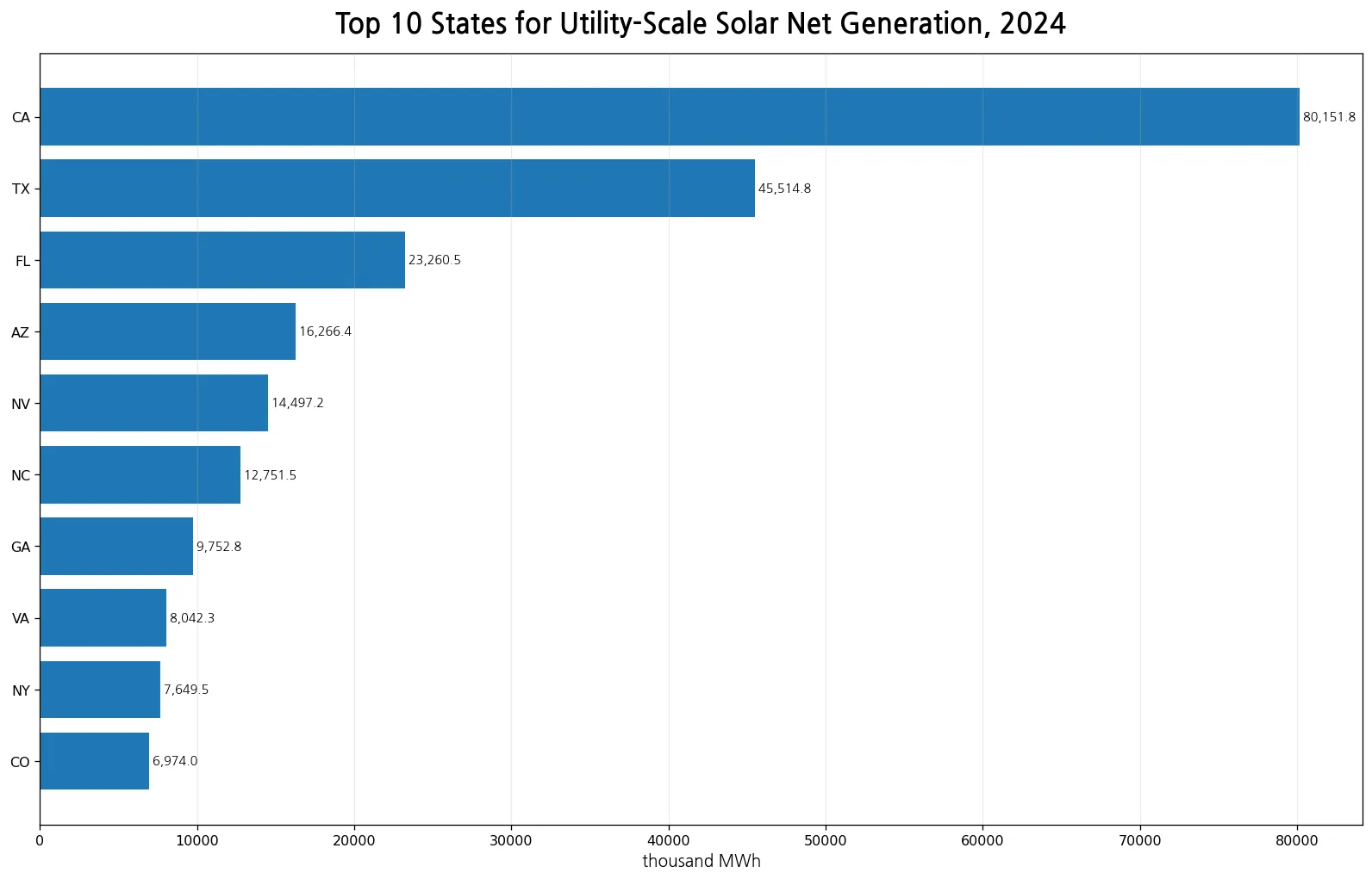 Top 10 U.S. states for utility-scale solar net generation in 2024