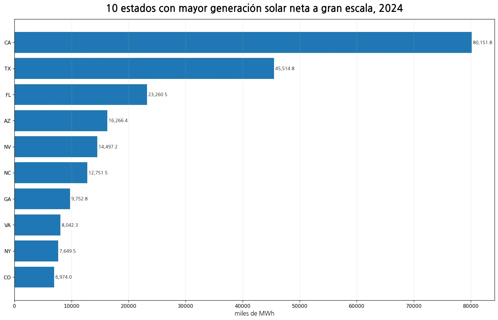 Diez estados con mayor generación solar neta a gran escala en 2024