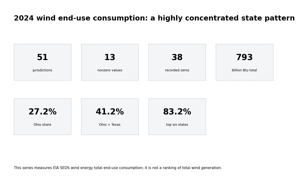 Resumen de concentración del consumo final eólico en Estados Unidos, 2024