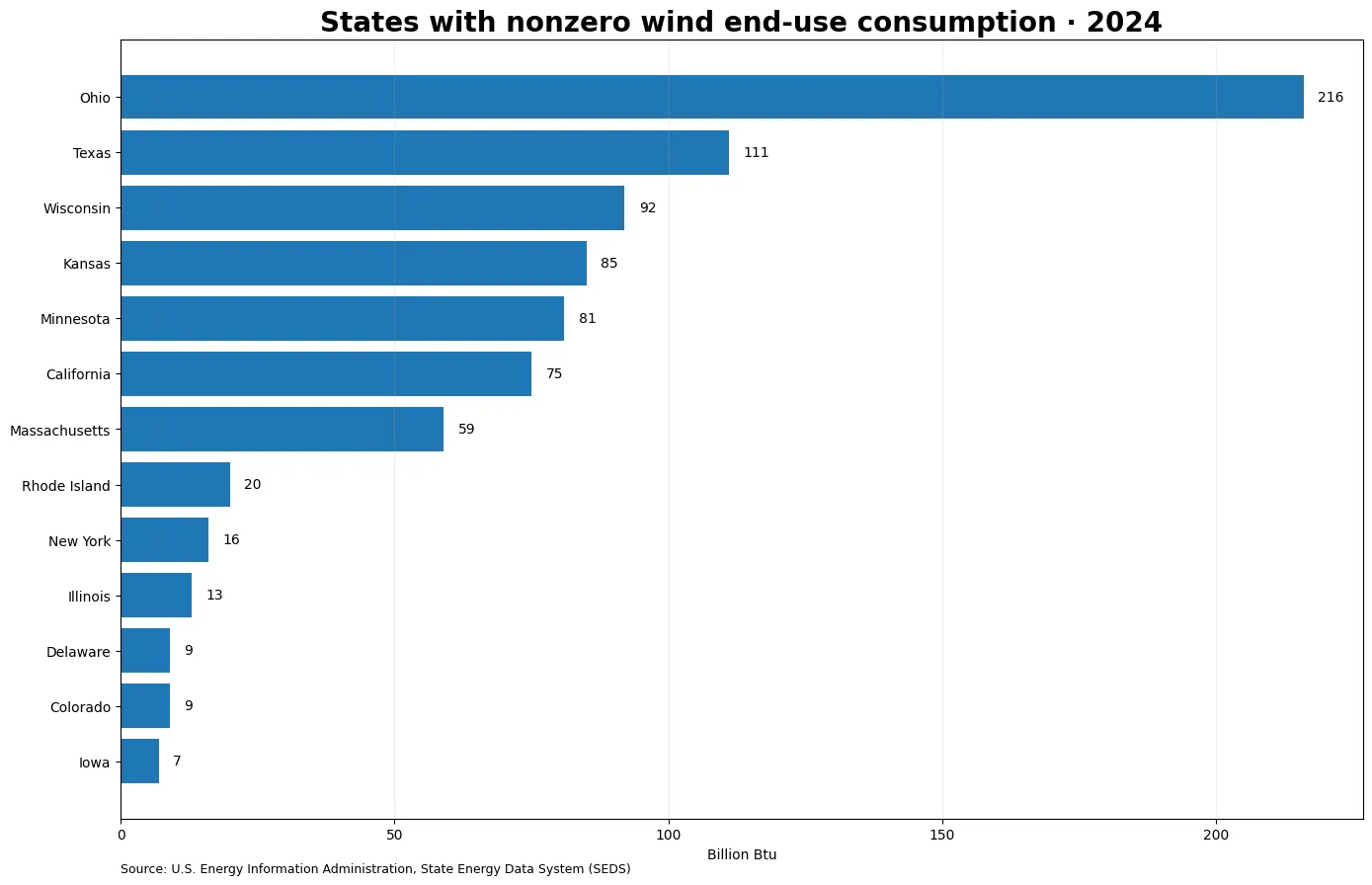 Estados con consumo final total de energía eólica superior a cero en 2024