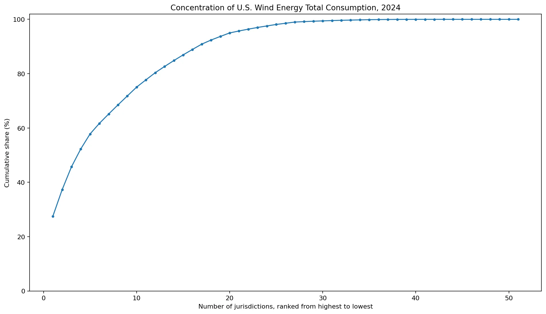 Concentración acumulada del consumo total de energía eólica en 2024
