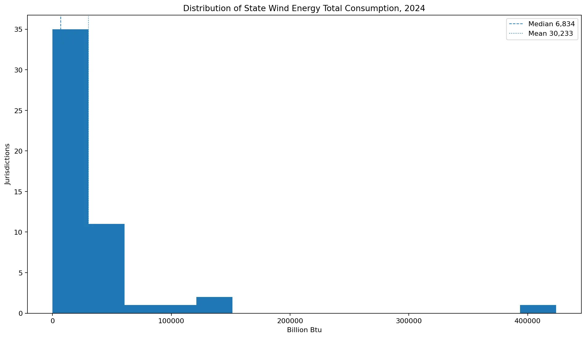 Distribución estatal del consumo total de energía eólica en 2024