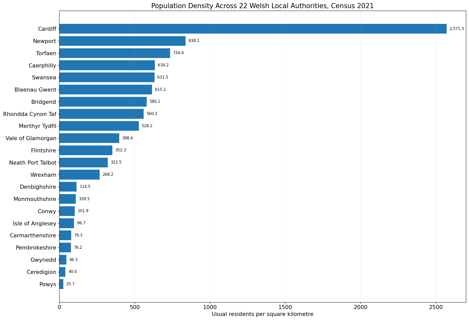 Population density across the 22 Welsh local authorities in Census 2021