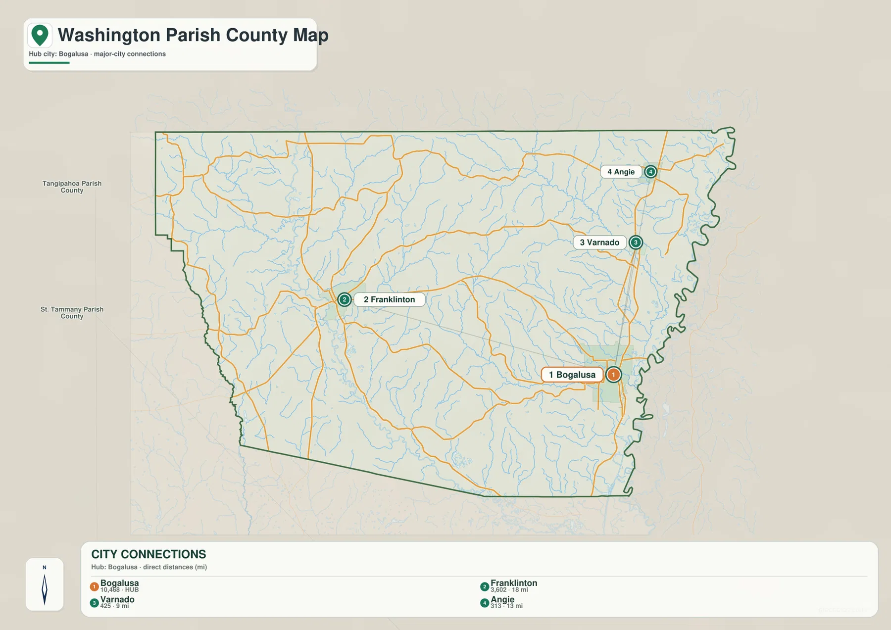 Washington Parish city-connections map showing Bogalusa as the hub, Franklinton about 18 miles away, Varnado about 9 miles away, and Angie about 13 miles away by straight-line distance