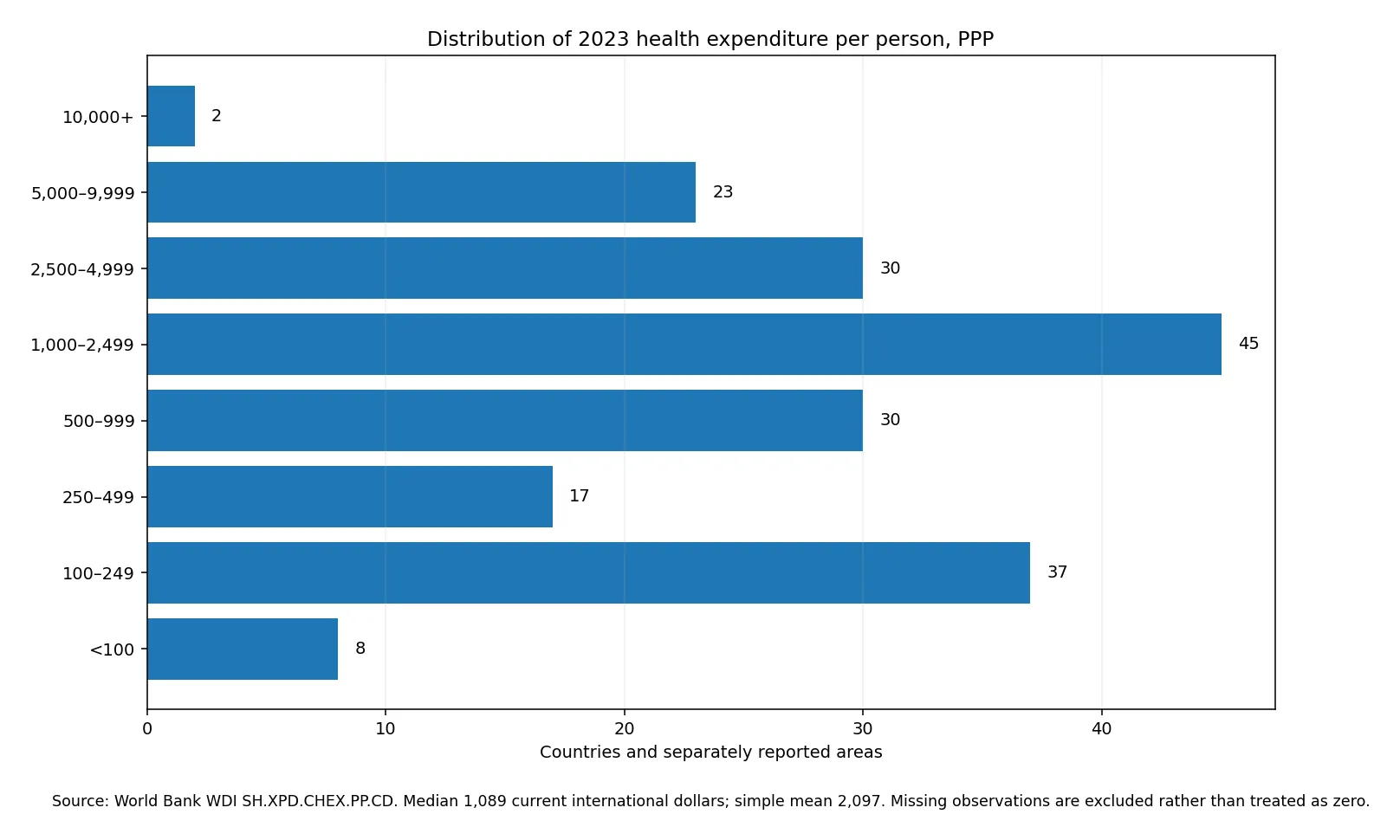 Distribution of current health expenditure per person in PPP terms across 192 observations in 2023