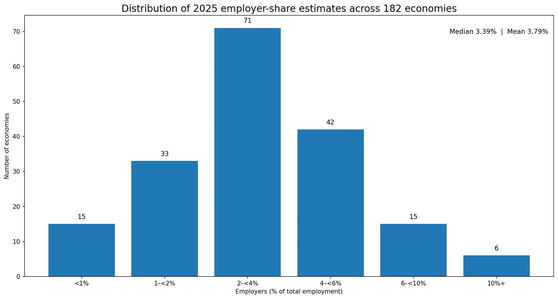 Distribution of employer-share estimates across 182 economies in 2025