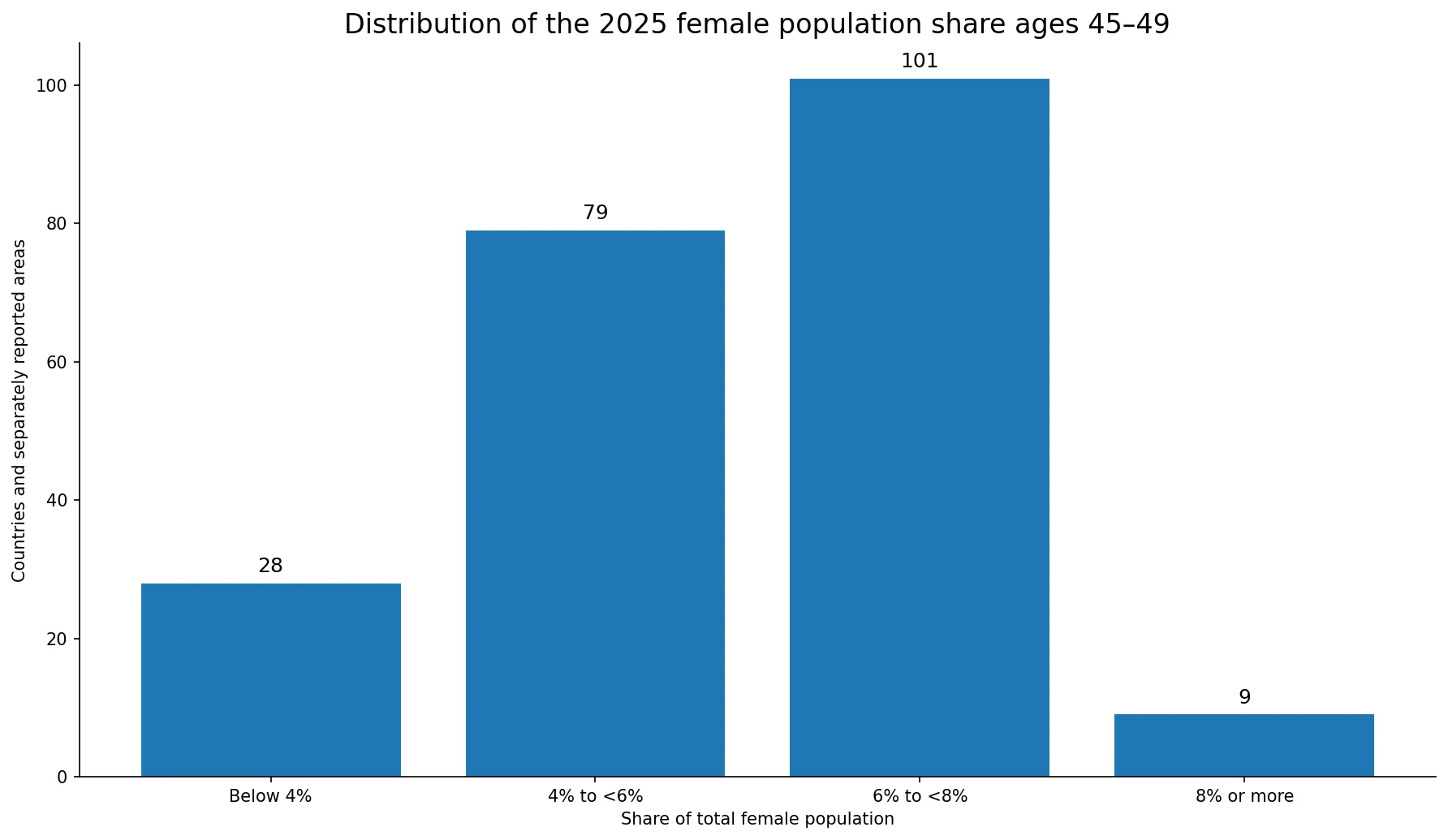 Distribution of the 2025 female population share ages 45 to 49 across 217 observations