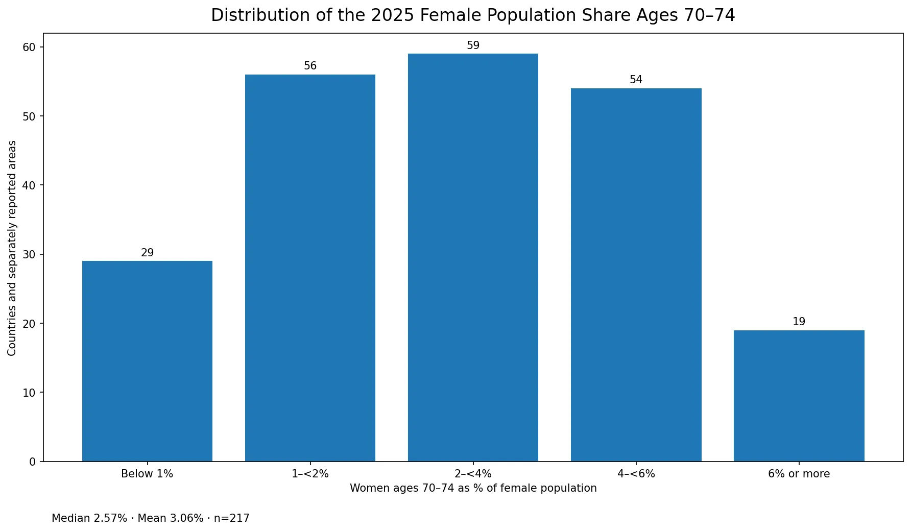 Distribution of the 2025 female population share ages 70 to 74 across 217 observations
