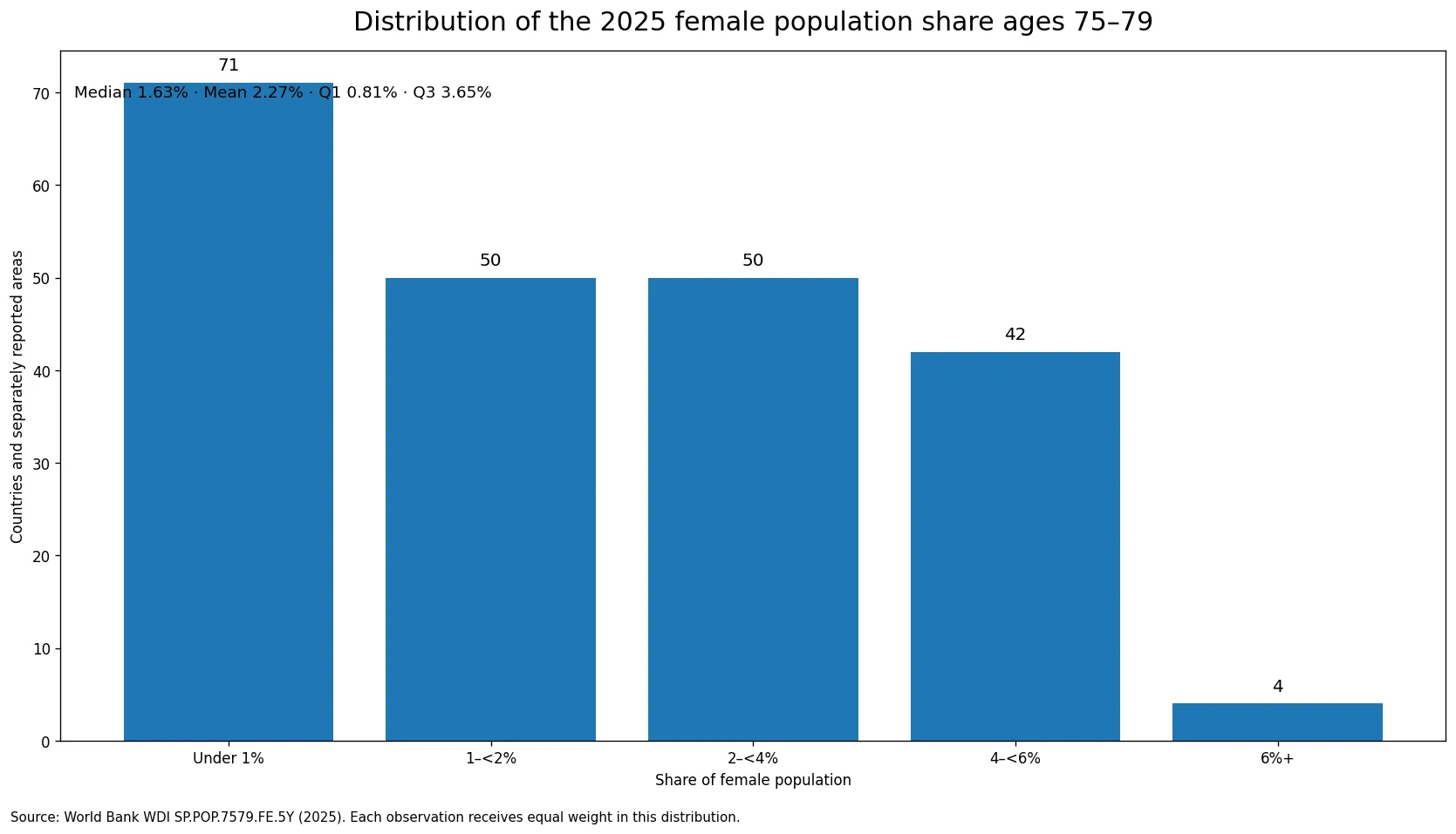Distribution of the 2025 female population share ages 75 to 79