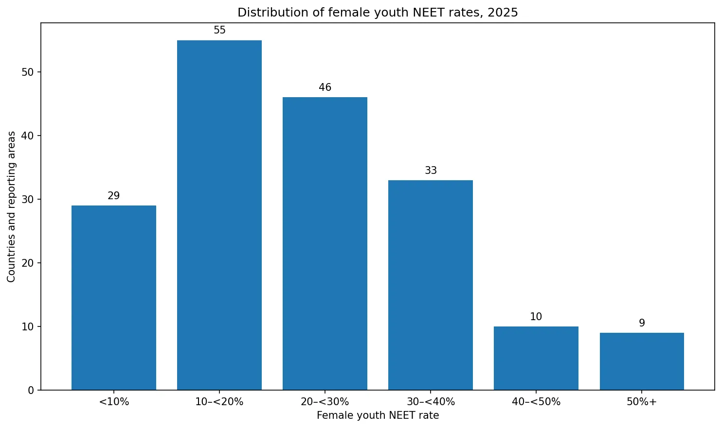 Distribution of female youth NEET rates in 2025