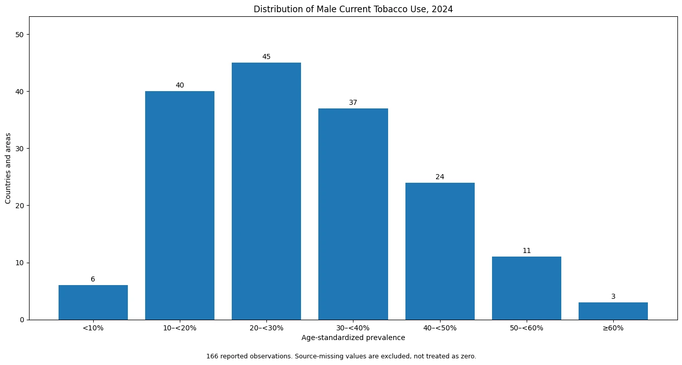 Distribution of male current tobacco use observations in 2024