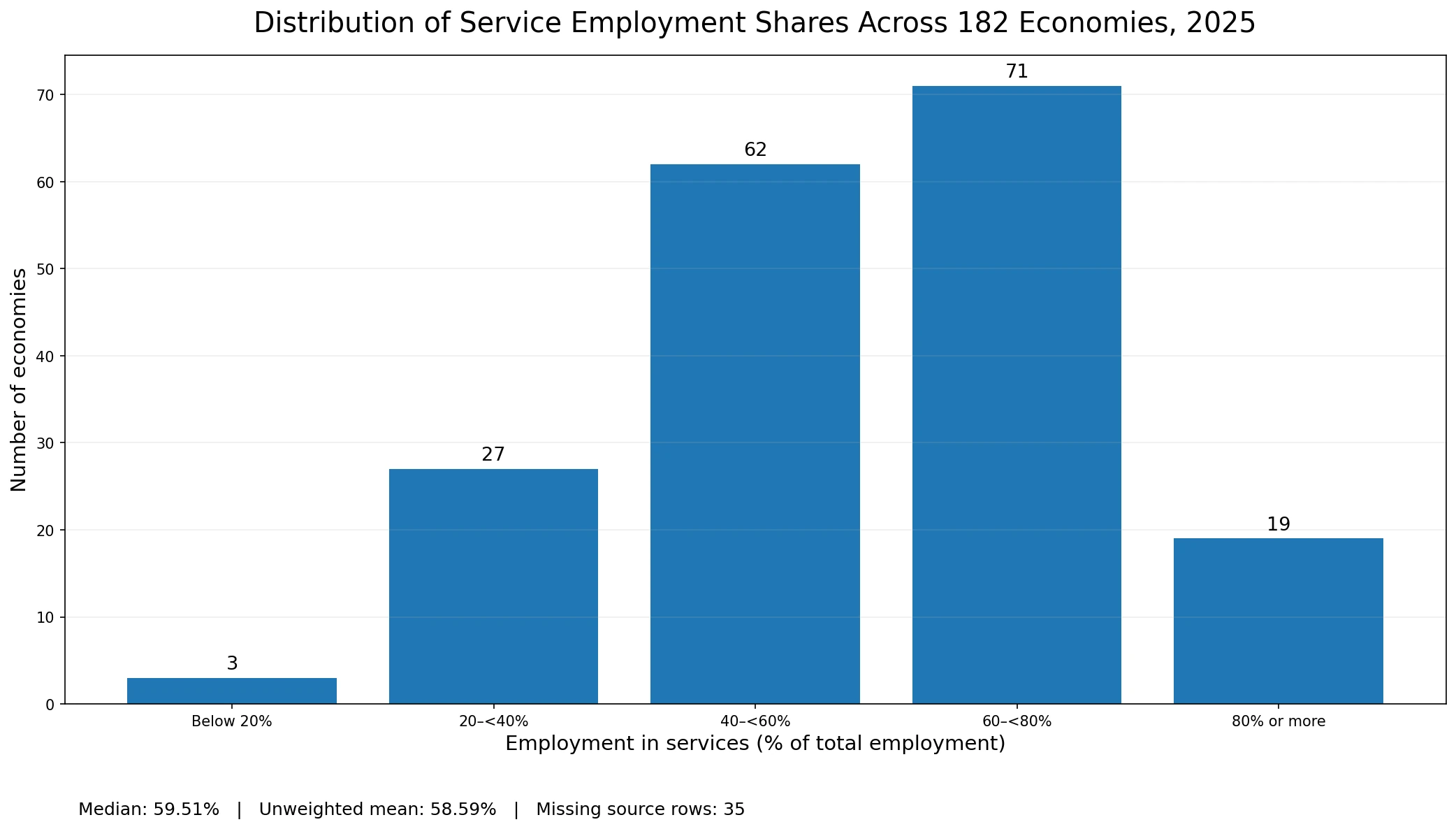 Distribution of 2025 service employment shares across 182 economies