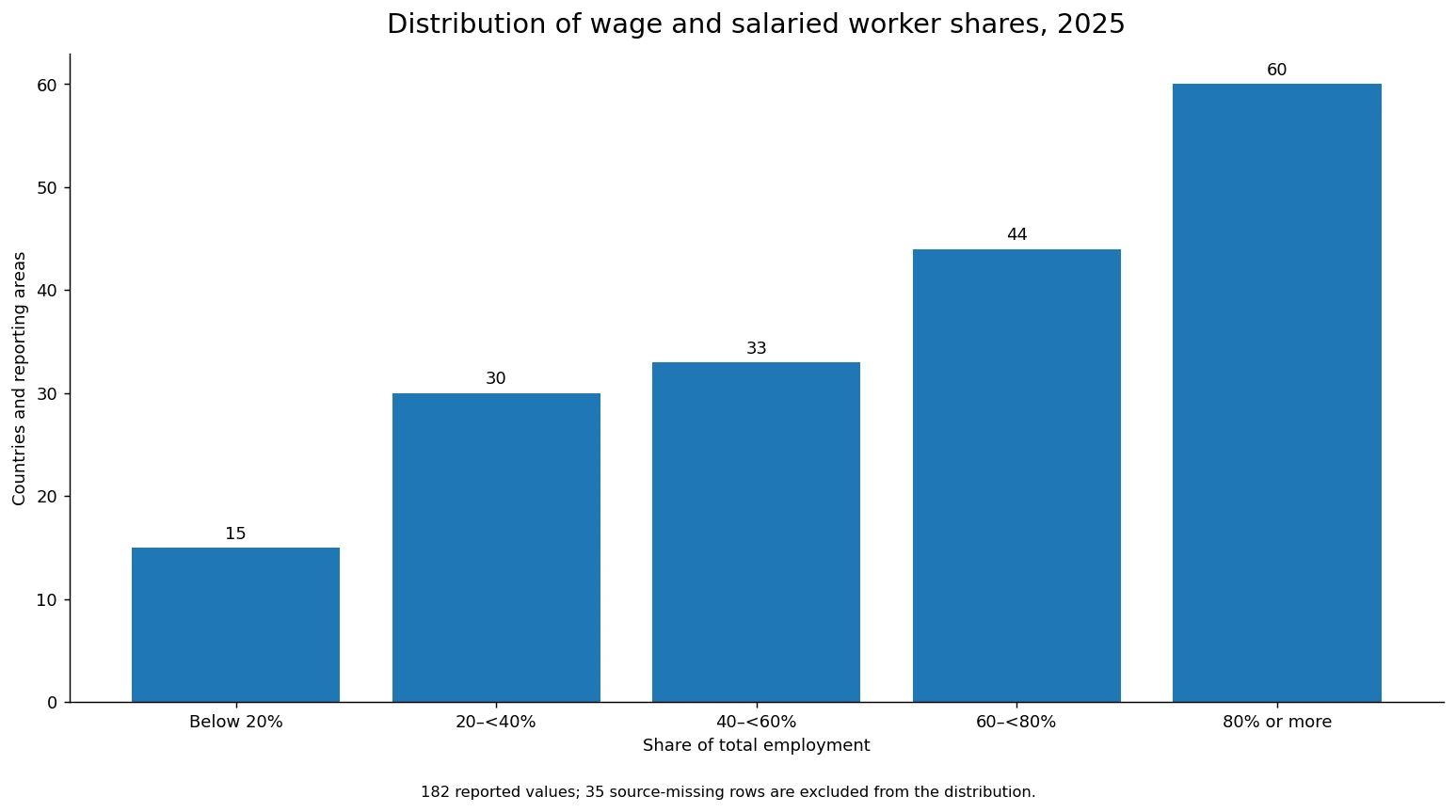 Distribution of wage and salaried worker shares in 2025