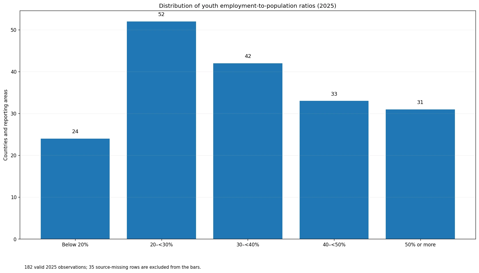 Distribution of youth employment-to-population ratios across countries in 2025