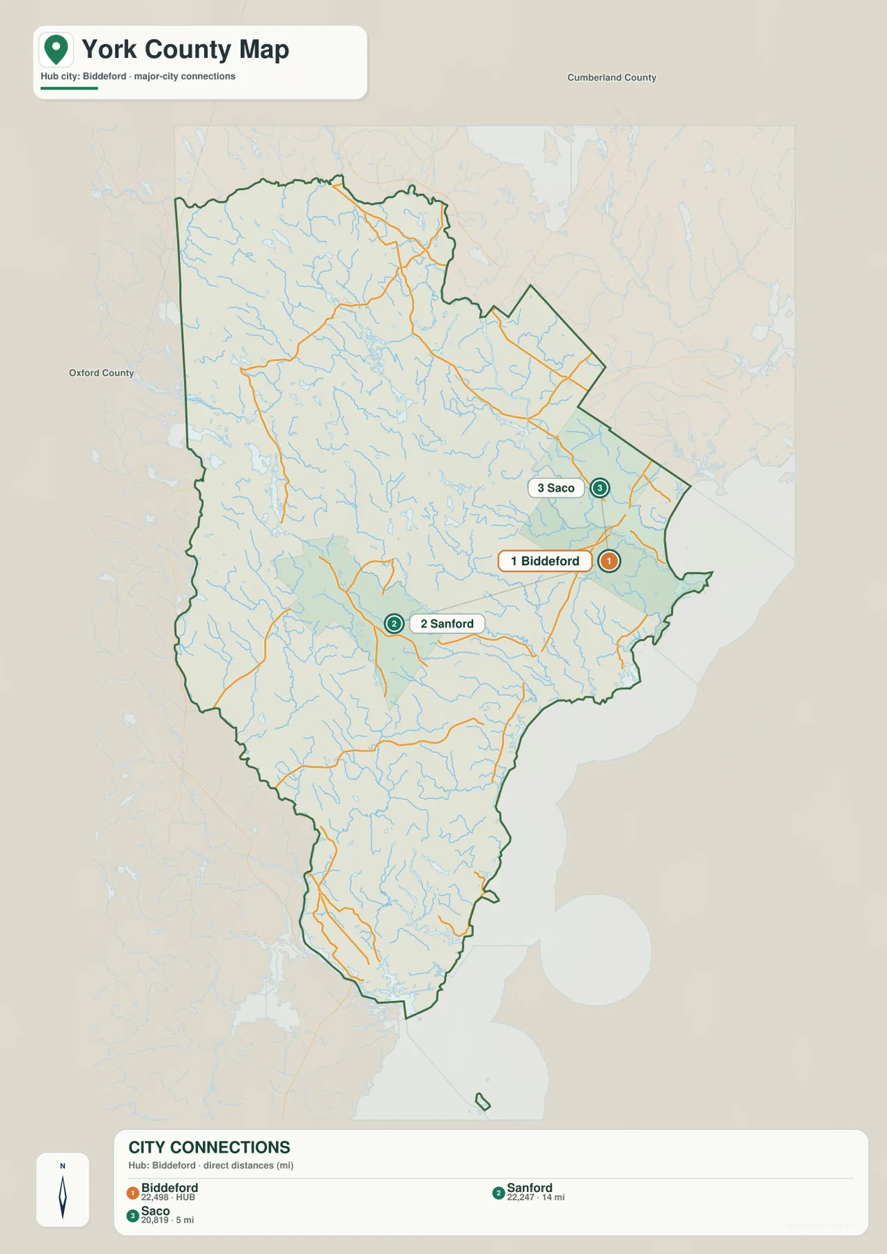 York County City Connections 지도에서 Biddeford가 허브 도시로 표시되고 Saco 5마일, Sanford 14마일의 직선거리가 표시된 모습