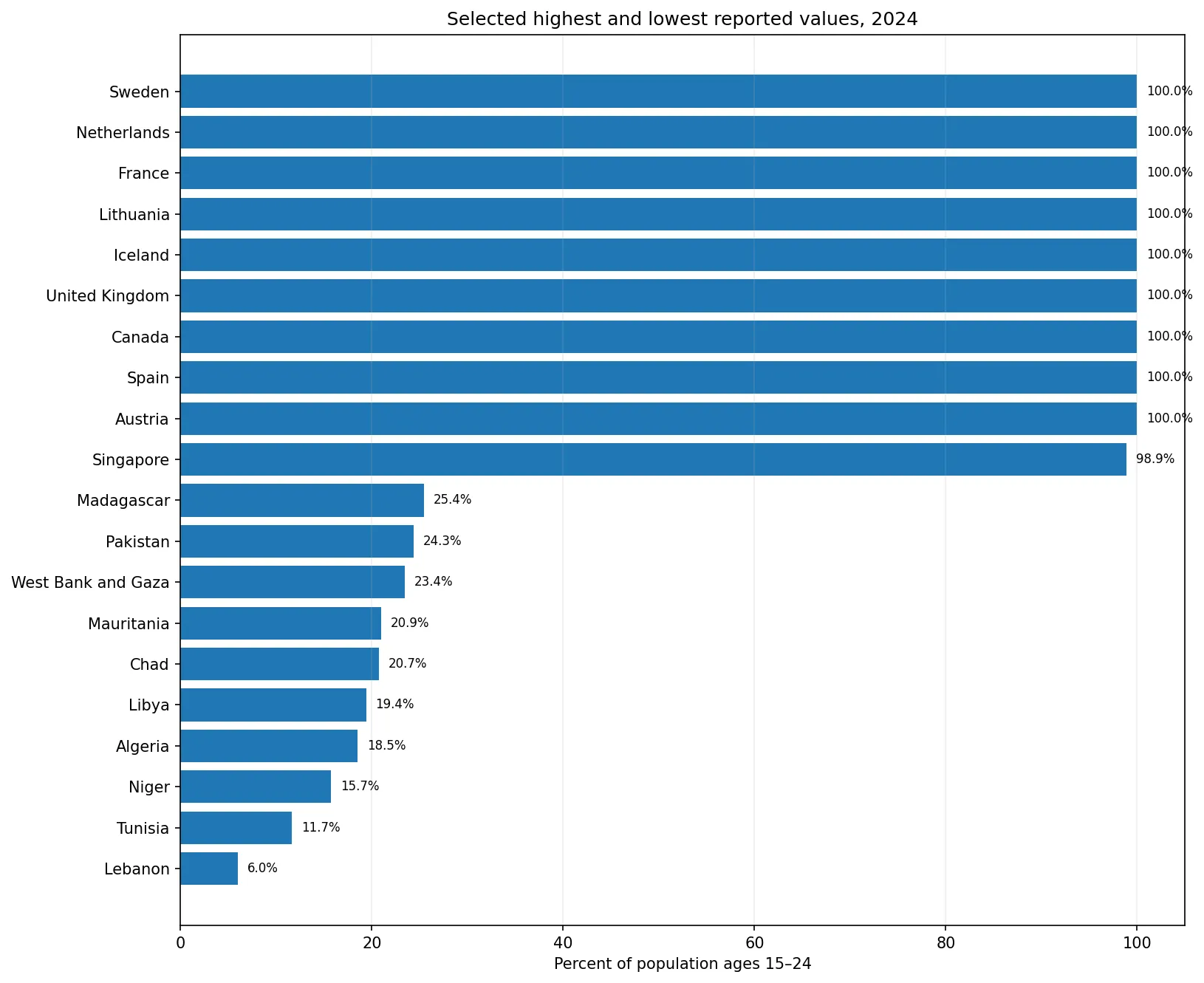 Selected highest and lowest young adult financial access values in 2024