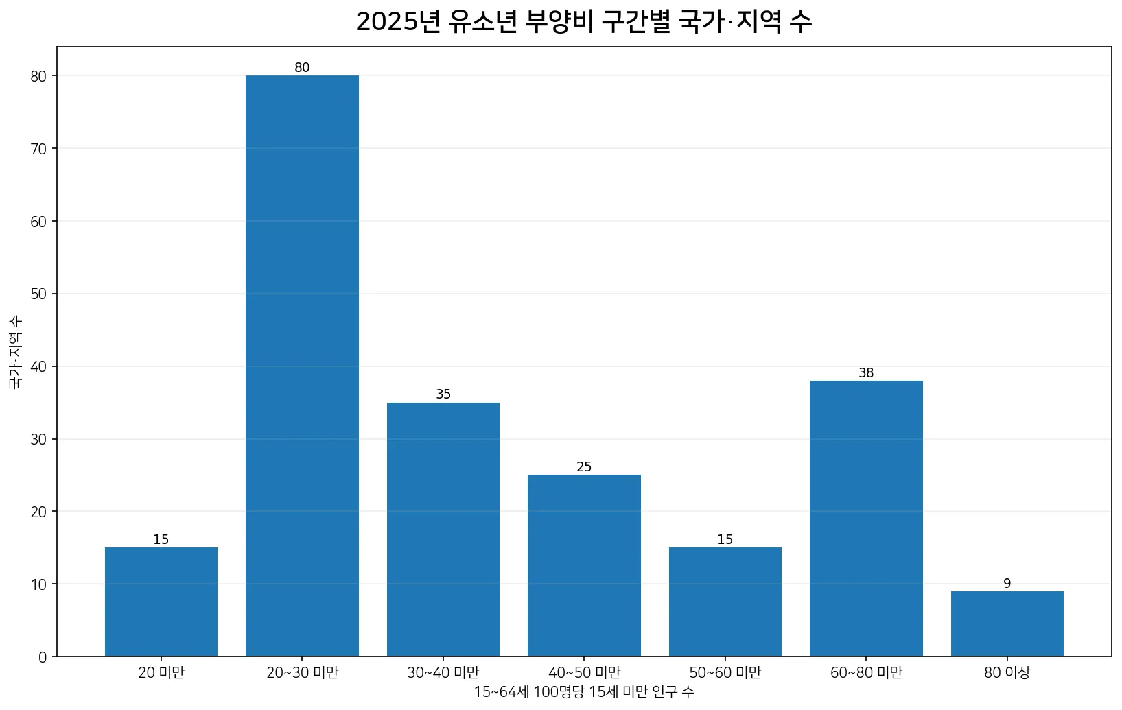 2025년 유소년 부양비 구간별 국가·지역 수