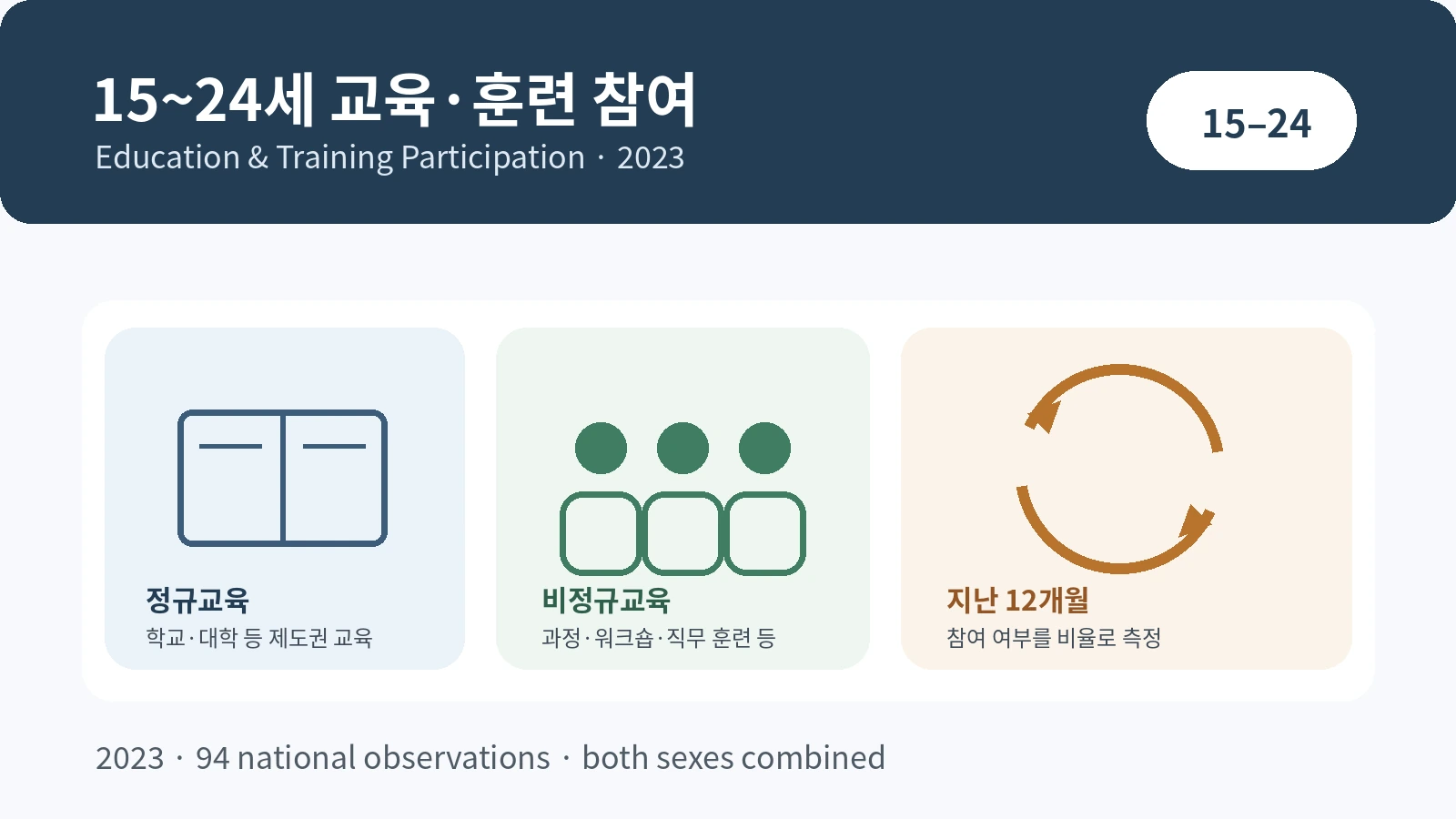15~24세 교육·훈련 참여율을 책, 학습자, 순환 화살표로 표현한 2023년 교육 통계 이미지