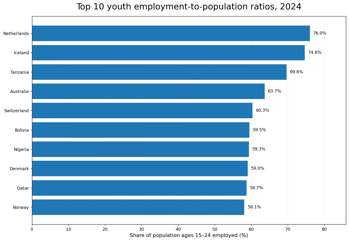 Top 10 youth employment-to-population ratios in 2024