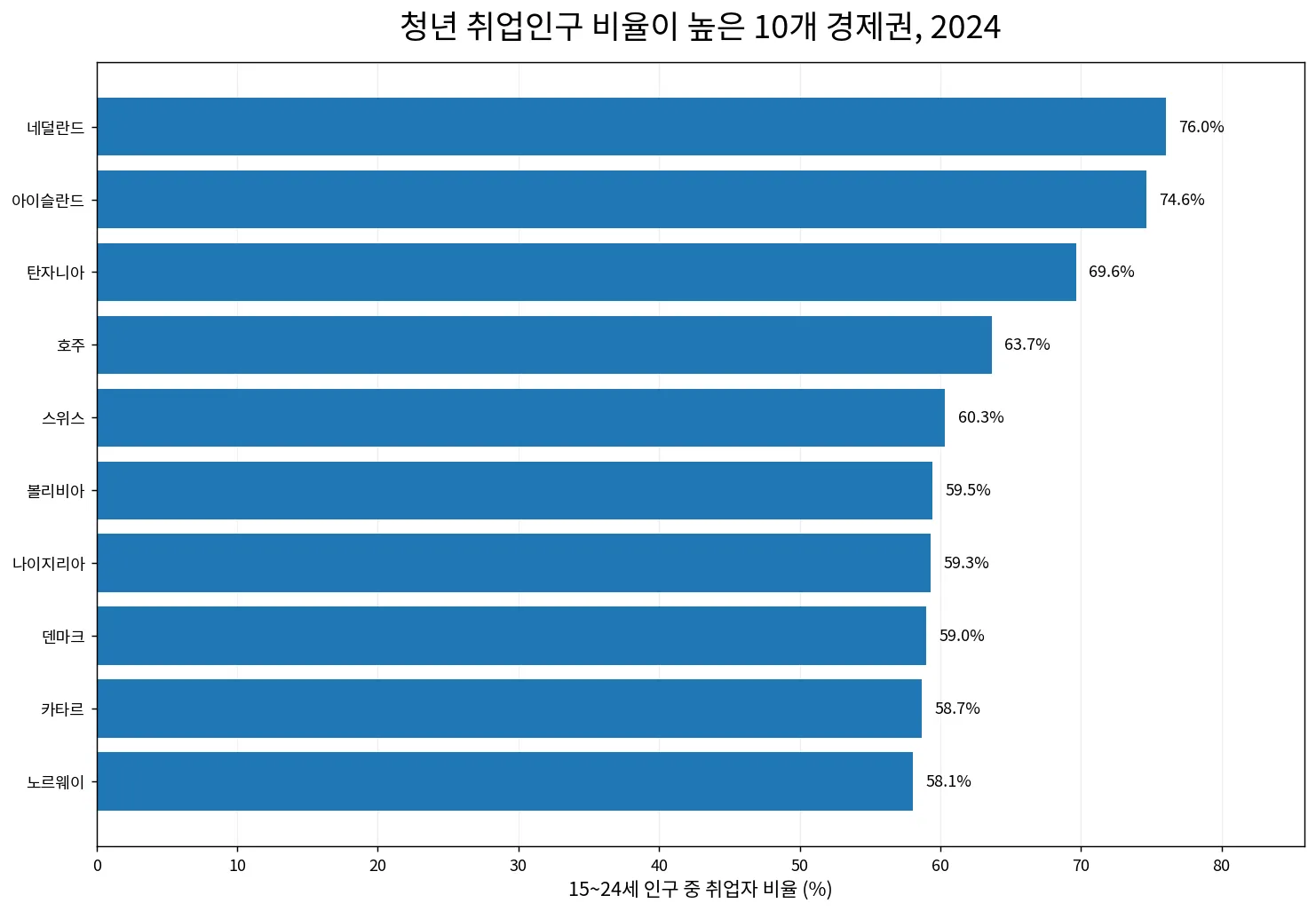 2024년 청년 취업인구 비율 상위 10개 경제권