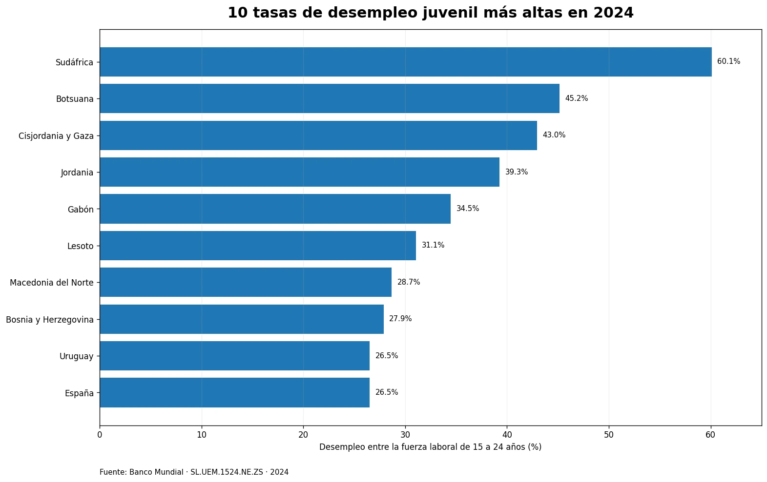Diez economías con las tasas de desempleo juvenil más altas en 2024