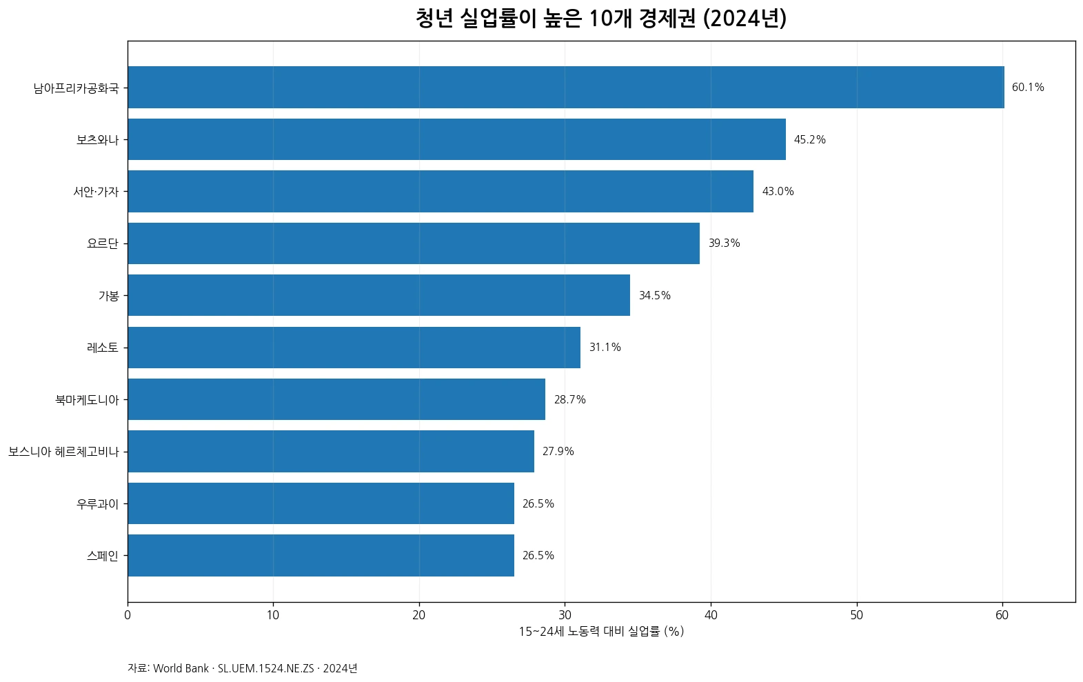 2024년 청년 실업률 상위 10개 경제권