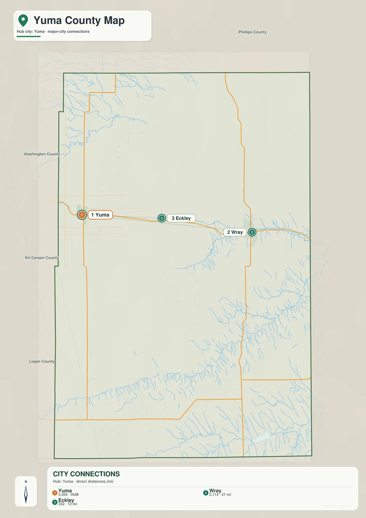 Yuma를 중심으로 Wray와 Eckley의 직선거리를 보여 주는 Yuma County 도시 연결 지도
